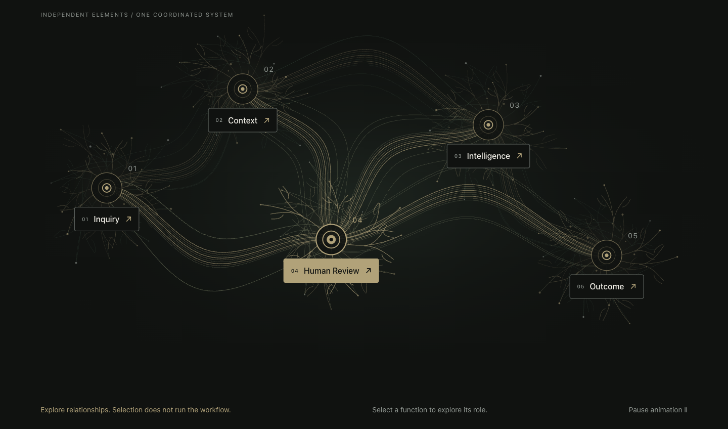 Actual local Prevail Network screenshot with five connected functions: Inquiry, Context, Intelligence, Human Review and Outcome.